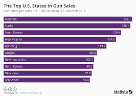Chart The Top U S States In Gun Sales Statista