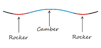 But essentially it is the opposite of traditional camber. Understanding The Different Snowboard Camber Types Snowboarding Profiles
