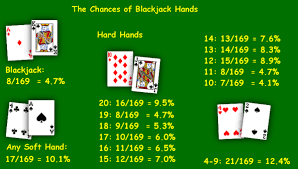 Any hand that exceeds 21 is bust and loses. How To Play Blackjack