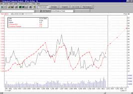 Integrated Company Analysis Price Charts Quarterly And