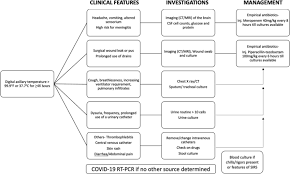 Image result for Postoperative Fever