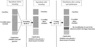 Having chewing gum stuck to your jeans can be very annoying, especially if it's your favorite pair. Effect Of Thermal Processing And Mixing Time On Textural And Sensory Properties Of Stick Chewing Gum Sciencedirect