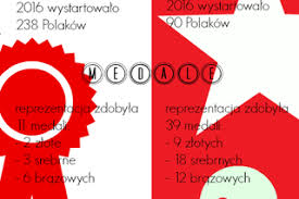 Oto czołówka medalowej tabeli igrzysk olimpijskich w rio 2016: Rio 2016 Wiadomosci Informacje Eska Pl