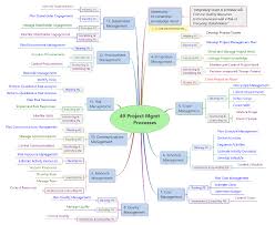 Introduction To Project Management Body Of Knowledge Pmbok 6