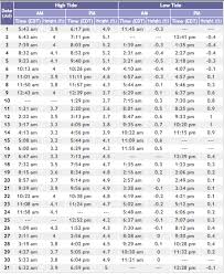 July Tide Chart Ocean City Nj Guide