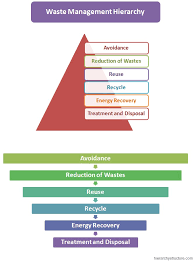 waste management hierarchy steps hierarchy structure