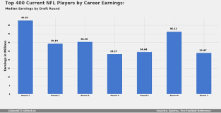 nfl draft does draft round affect players career earning