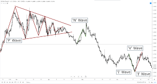 The Three Principles Wave Principle Forex Academy