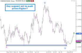 Eur Usd And Dollar Index Dxy Set For Reversals