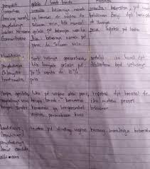 Pada pasal 3 dikemukakan bahwa pendidikan nasional berfungsi mengembangkan kemampuan dan membentuk watak serta peradaban bangsa yang bermartabat dalam rangka mencerdaskan kehidupan bangsa, bertujuan untuk berkembangnya potensi peserta didik agar menjadi manusia yang beriman dan bertakwa kepada tuhan yang maha esa, berakhlak mulia, sehat. Buatlah Tabel Macam Macam Penyakit Gejala Atau Masalah Pada Sistem Reproduksi Manusia Brainly Co Id