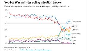 Uk Polls Tracker Lib Dems Soar As Labour Takes Battering