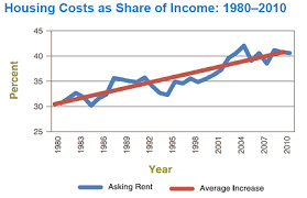 Preserving Affordable Rental Housing A Snapshot Of Growing