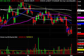 3 Big Stock Charts For Thursday Cisco Systems