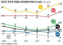 # 개요 미세먼지 정보를 제공하는 웹페이지 정보(html)를 가져와서 미세먼지 농도 정도에 따라 led로 네이버에서 미세먼지를 검색하면 지역별 미세먼지 농도 정보를 수치와 등급으로 제공하고 있습니다. í•œêµ­ Oecd ì¤' ë¯¸ì„¸ë¨¼ì§€ 2ìœ„ã†ì˜¤ì¡´ ë†ë„ 4ìœ„ ê´€ë ¨ ì‚¬ë§ìž í¬ê²Œ ëŠ˜ì–´