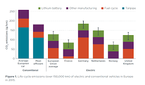 Electric car battery cost of replacement can vary greatly depending on a number of factors. Effects Of Battery Manufacturing On Electric Vehicle Life Cycle Greenhouse Gas Emissions International Council On Clean Transportation