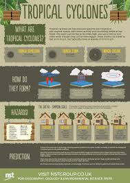 Maybe you would like to learn more about one of these? Nst Geography Trips No Twitter Free Geography Classroom Poster Tropical Cyclones Are One Of The Most Dangerous Natural Hazards But What Are They How Do They Form Download Our Free Classroom