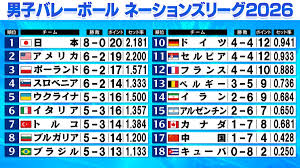 【バレー男子NL】最終週迎え日本は唯一8勝無敗 女子に続き決勝R ...