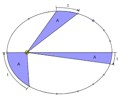 Er formulierte diese gesetzmässigkeiten für die umlaufbahnen der planeten um die sonne. Physik Libre