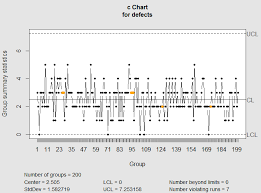 Quality Control Charts C Chart And U Chart Towards Data