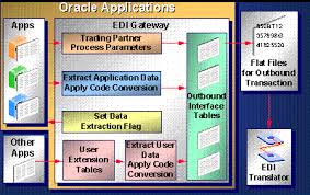 Overview Of Oracle Edi Gateway Oracle Edi Gateway Help