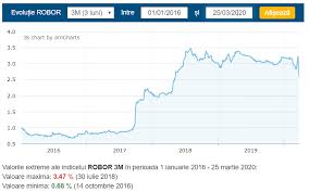 Pai pentru ca unele banci dau credite scumpe, iar bnr nu vine cu oferte mai bune, ca sa le mai dea peste mana bancherilor lacomi, care de fapt sunt niste camatari legali. Robor Ce Este Si Cum Iti Influenteaza Rata 3m Si 6m