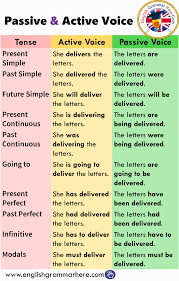 Passive And Active Voice In English English Words English Grammar English Phrases