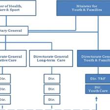 organizational chart ministry for housing communities and