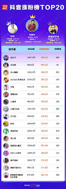 See what people are saying and join the conversation. åŠ‰å¾·è¯æŠ–éŸ³æ¼²ç²‰è¶…5000è¬ç²å¾—å† è» è³‡è¨Šå'–