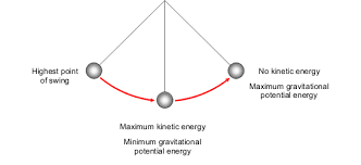 Gcse Bitesize Potential Energy And Kinetic Energy Potential Energy Gravitational Potential Kinetic Energy