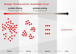 Mystery Heuristic Algorithm Codestrategic Thinking And The Knowledge Funnel 01100111001doing The Right Thingprobl Design Thinking Human Centered Design Design