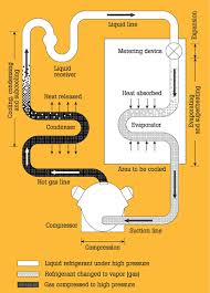 Troubleshooting With Superheat Subcooling