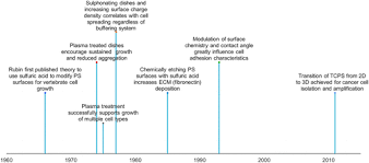 Animal cell culture techniques biology discussion. The Evolution Of Polystyrene As A Cell Culture Material Tissue Engineering Part B Reviews