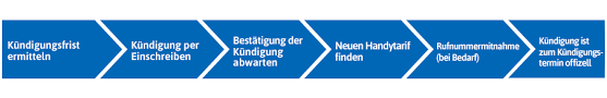 19 suss rufnummernmitnahme vorlage pdf ebendiese 5. Handyvertrag Kundigen Vorlagen Muster Fristen Ablauf