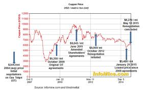 Rio Tinto Mongolia And The Art Of Negotiating Amidst Price