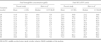 table 1 from prediction of fetal anemia in rhesus disease by