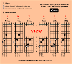 Basic Chord Progressions Illustrated On Guitar _ Thecipher Com