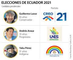 Fuerza popular y perú libre recibirán 12 millones de soles. Inversionistas Con La Lupa Puesta Sobre Proximas Elecciones Presidenciales De Ecuador