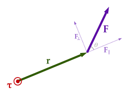 Torque Understanding The Force Of Turning Motions Mathematical Equations Understanding Physics