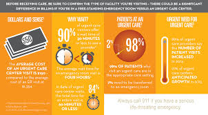 Appointments are free at both sites for students enrolled in degree proceed to your closest hospital emergency room or a northwestern medicine immediate care center (icc). Immediate Health Associates Urgent Care Vs Emergency Room