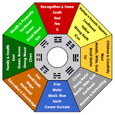 The Feng Shui Bagua Wisdom And Nine Star Ki Astrology Are