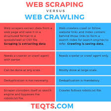 Web Crawling And Web Scraping Are Fundamentals Of How Search Engines Index Web Pages In Their Databases But The Competitive Analysis Analysis Website Analysis
