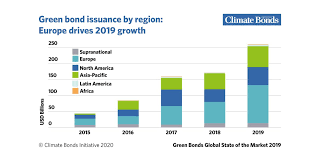 10 years vs 2 years bond spread is 76.6 bp. Climate Bonds On Twitter Cont By Size The 8 Greensukuk Issuers Of 2019 Were Maf Uae Islamic Development Bank Sa Taweelah Iwp Uae Republic Of Indonesia Then Pnb Cypark Ref Sdn Bhd