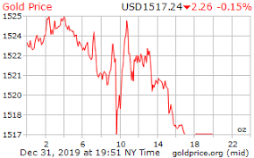 Gold Price On 31 December 2019
