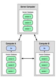 Image result for Git Distributed Revision Control System