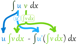 Integration By Parts