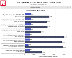Performance as for performance, most people generally consider intel to be better than amd, and according to performance expectations, the same. New Intel Core I7 With Iris Xe Graphics Beat Amd Ryzen 7 4800u In Games And Benchmarks
