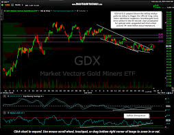 gdx nugt updated price targets right side of the chart