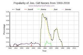 Babycenter is committed to providing the most helpful and trustworthy pregnancy and parenting information in the world. View Girl Names Starting With Jon At Baby Names Pedia With Concise Name Meanings Origins Pronunciation And Charts