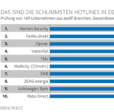 Für die weltweiten finanzdienstleistungsaktivitäten von volkswagen ist die. Kundenservice Deutschlands Schlechteste Hotlines Welt