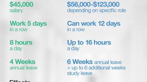 Wages typically start from $60,280. Junior Doctors Strike How Hard Are They Really Working Newshub